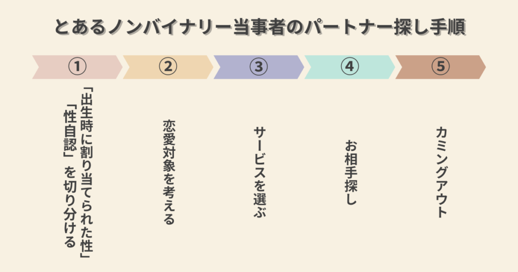 パートナー探しの手順