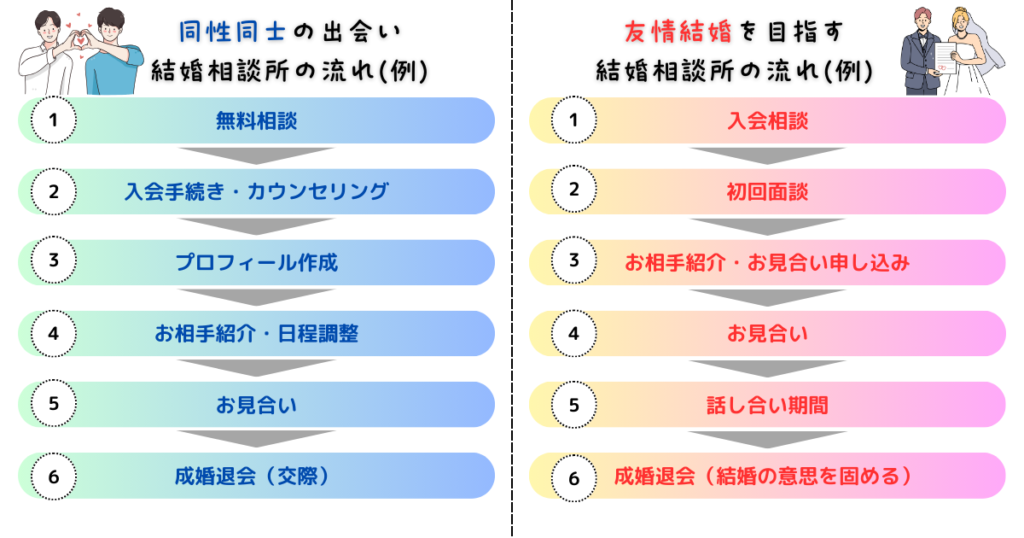 結婚相談所の流れ