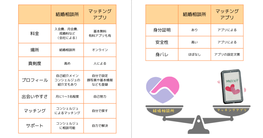 結婚相談所とマッチングアプリの違い